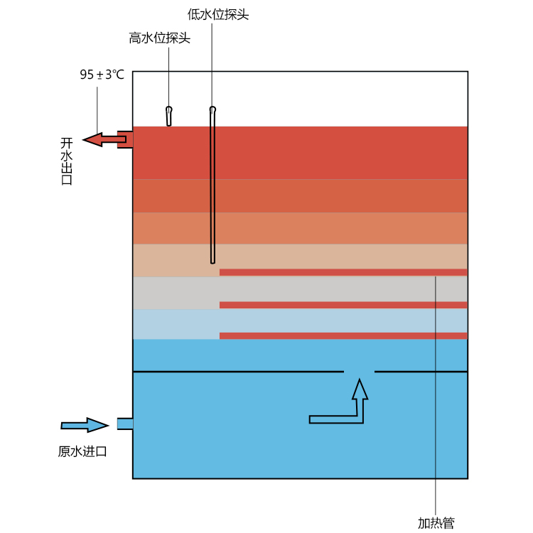 什么是步進式開水器，國鐵科林步進式開水器有什么有優(yōu)勢